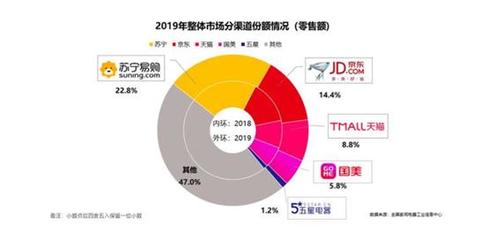 收入下滑、虧損持續 國美家用電器銷售仍未走出發展困境